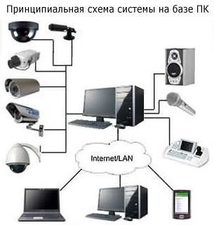 видеоплата, плата видеозахвата, видеорегистратор