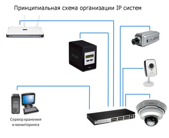 IP видеонеблюдение, видеокамеры, видеорегистраторы